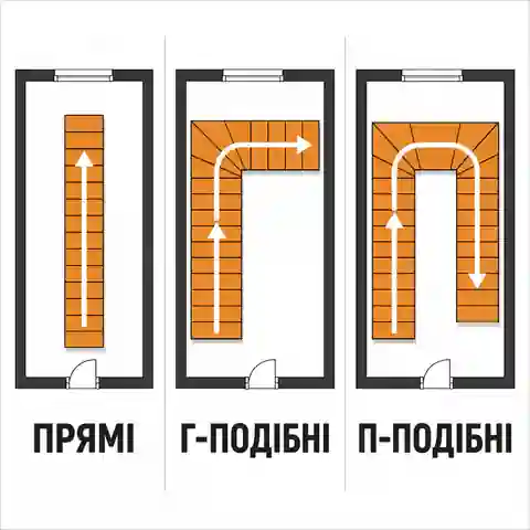 Порівняння прямого, Г-подібного та П-подібного планування сходів у приватному будинку