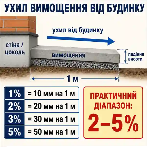 Схема ухилу бетонного вимощення від будинку з перепадом для 1, 2, 3 і 5 відсотків